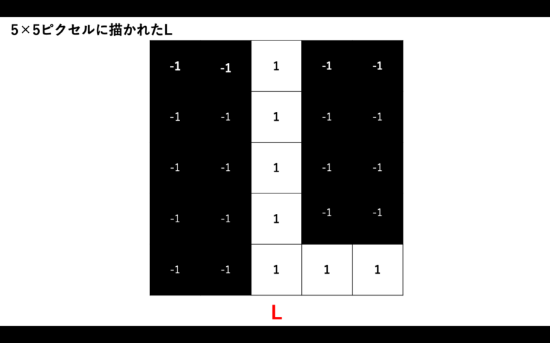 5×5ピクセルのLの画像データ