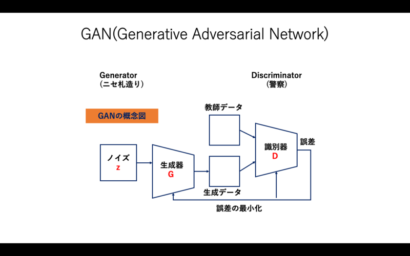 GANの概念図